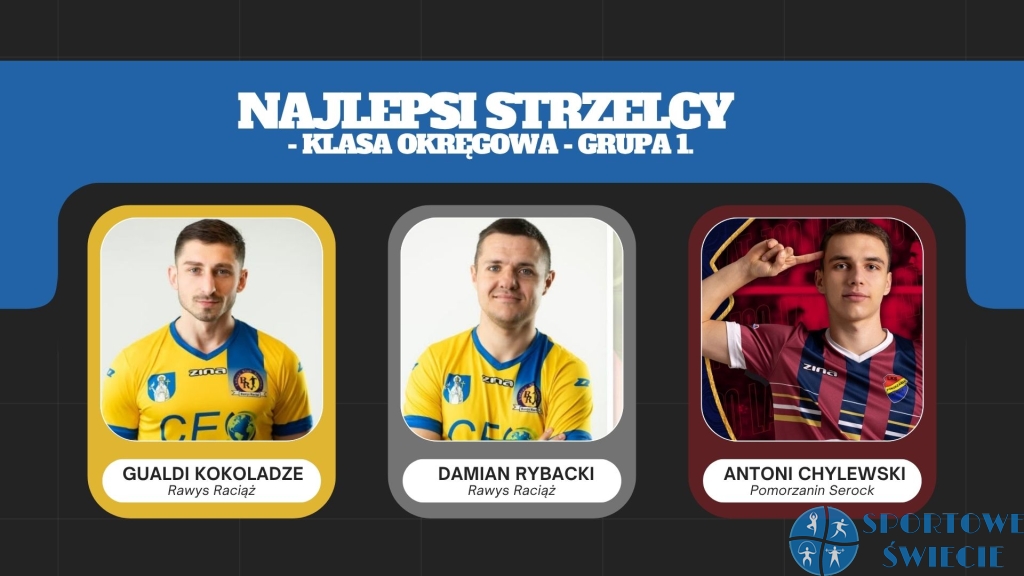 Strzelcy w okręgówce. Kokoladze królem, Chylewski i Wójtowicz w „czwórce”