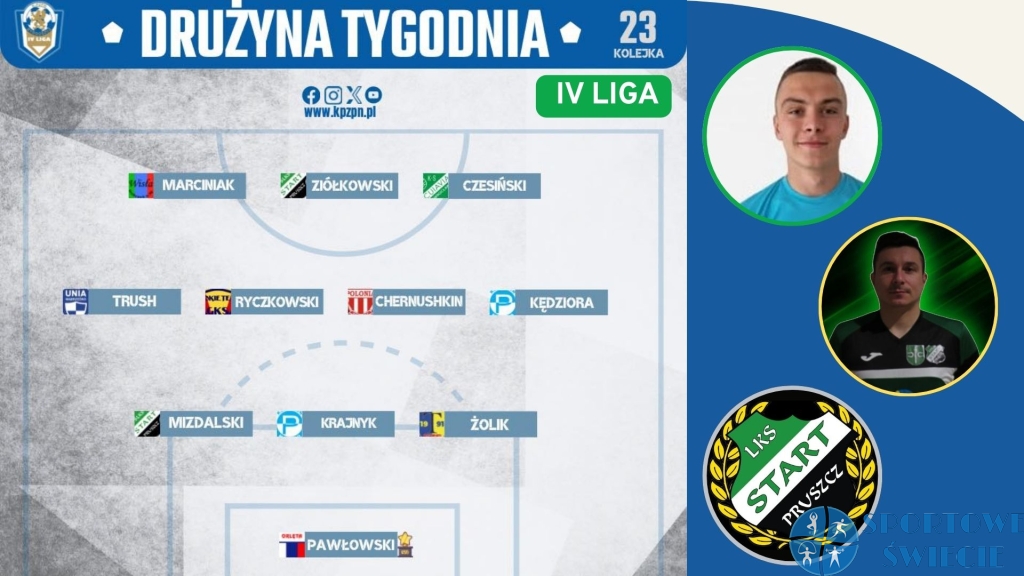Jakub Mizdalski i Piotr Ziółkowski w drużynie 23. kolejki IV ligi