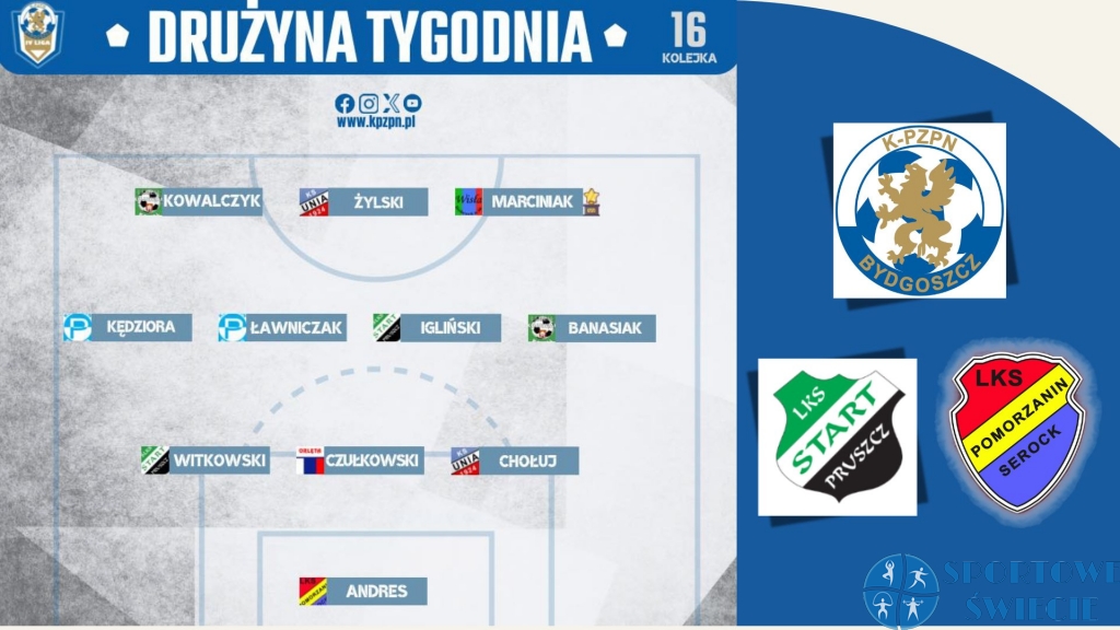 Trzech piłkarzy z Pruszcza i Serocka w drużynie kolejki IV ligi